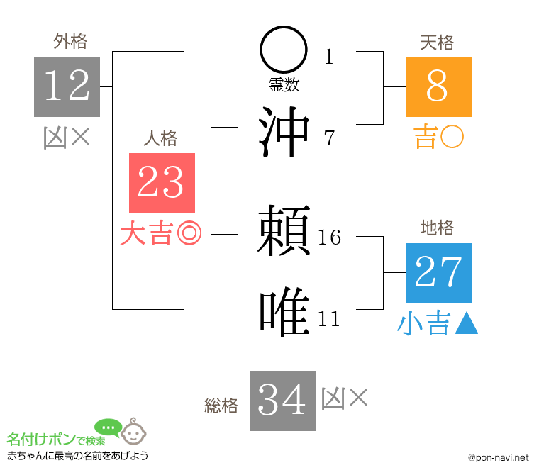沖 頼唯さんの姓名判断結果