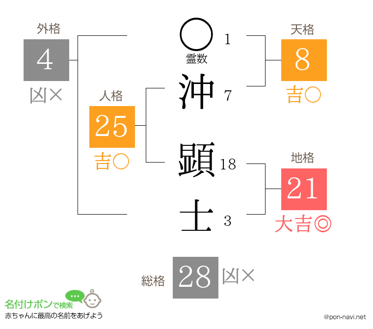 沖 顕士さんの姓名判断結果