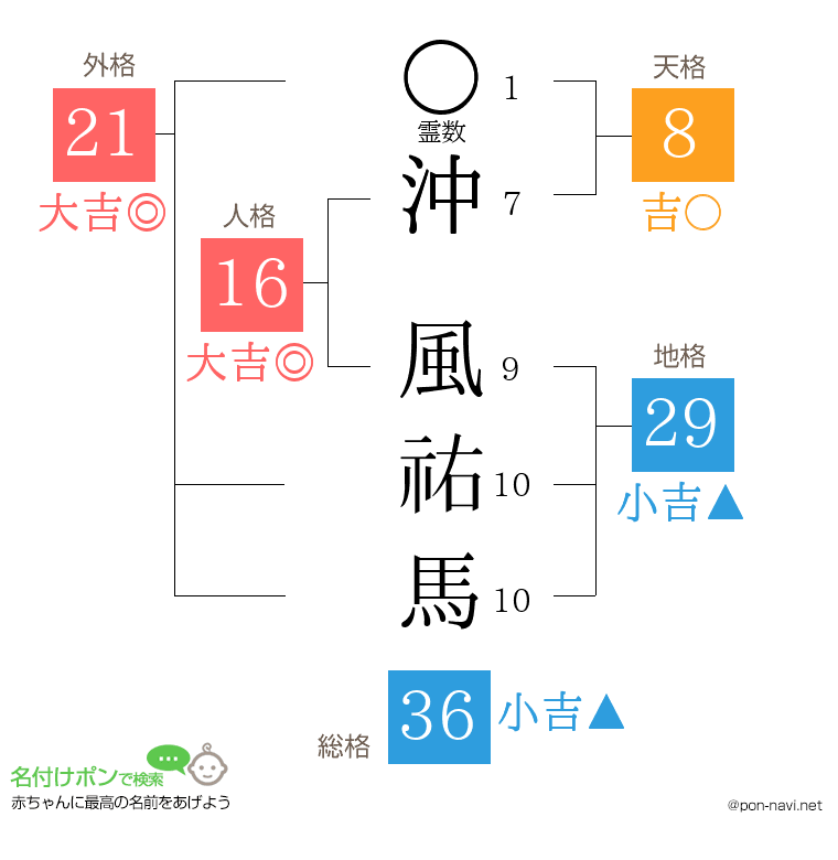 沖 風祐馬さんの姓名判断結果