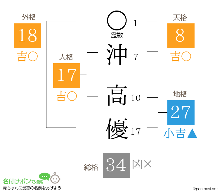 沖 高優さんの姓名判断結果
