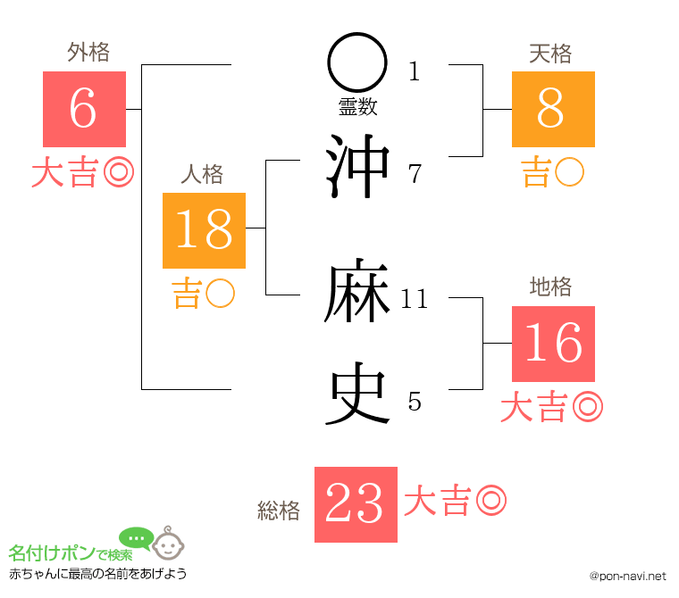 沖 麻史さんの姓名判断結果