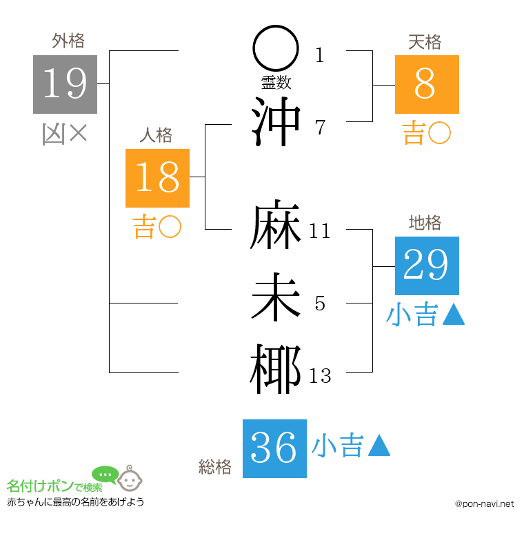 沖 麻未椰さんの姓名判断結果