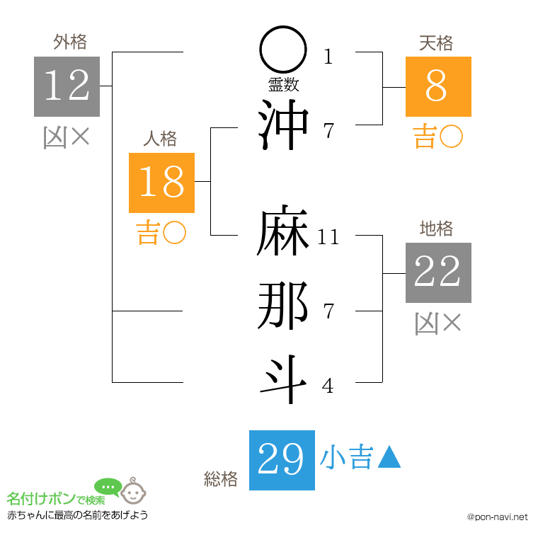 沖 麻那斗さんの姓名判断結果