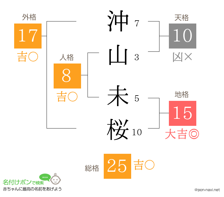 沖山 未桜さんの姓名判断結果