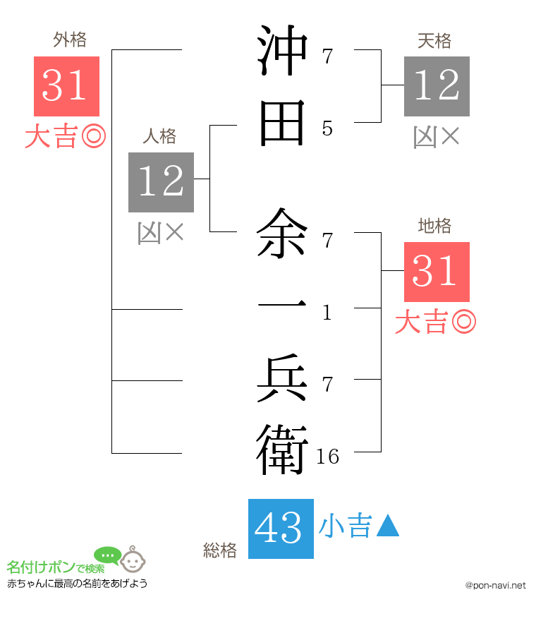 沖田 余一兵衛さんの姓名判断結果