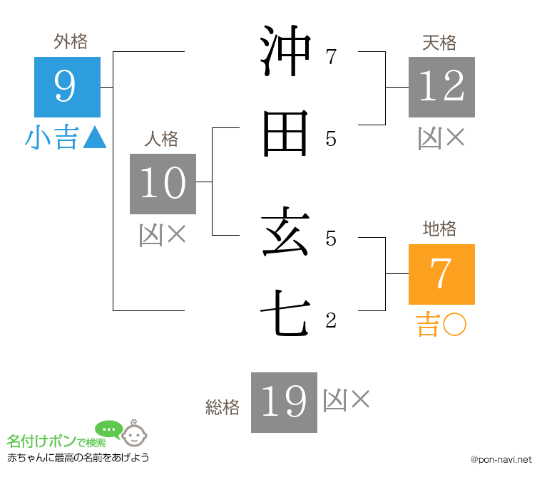 沖田 玄七さんの姓名判断結果