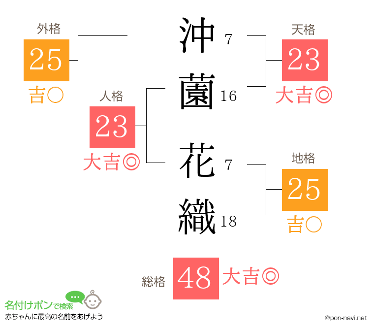 沖薗 花織さんの姓名判断結果