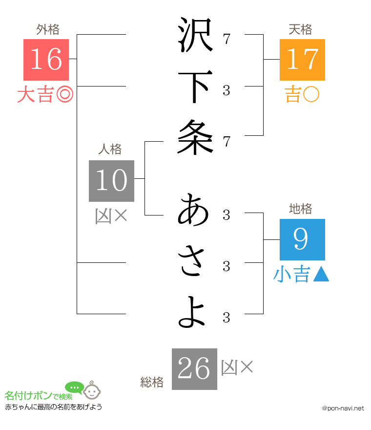沢下条 あさよさんの姓名判断結果
