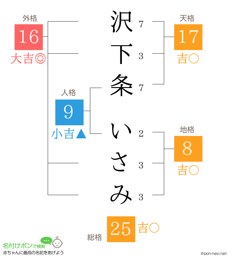 沢下条 いさみさんの姓名判断結果