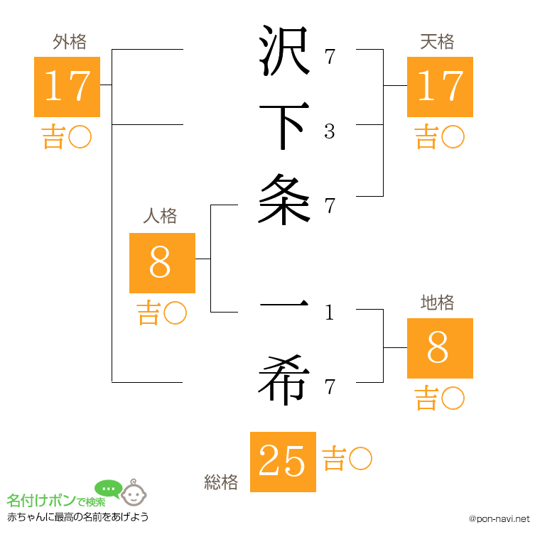 沢下条 一希さんの姓名判断結果