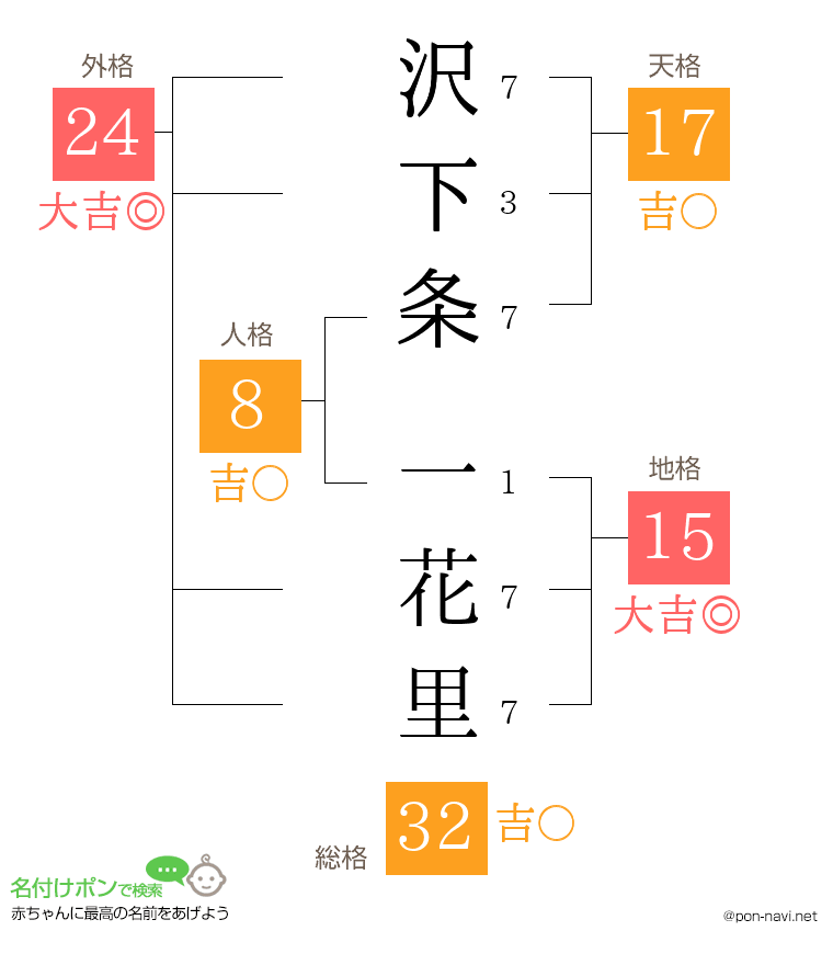 沢下条 一花里さんの姓名判断結果