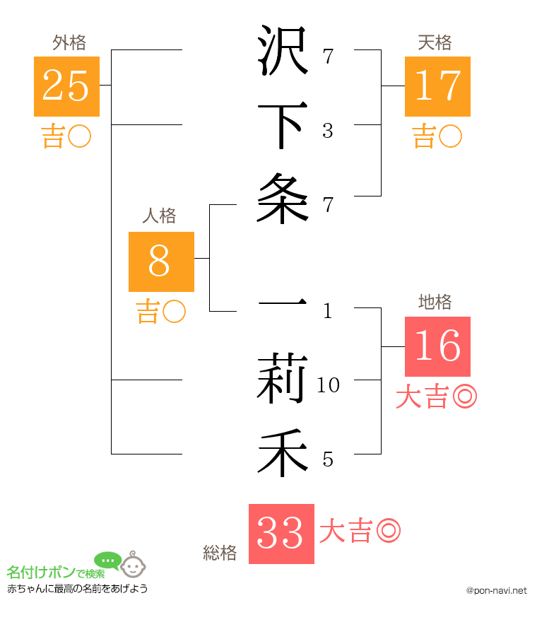 沢下条 一莉禾さんの姓名判断結果