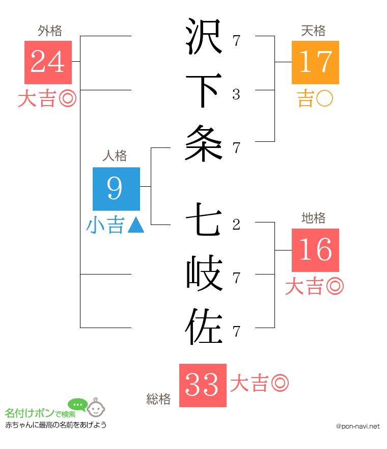 沢下条 七岐佐さんの姓名判断結果