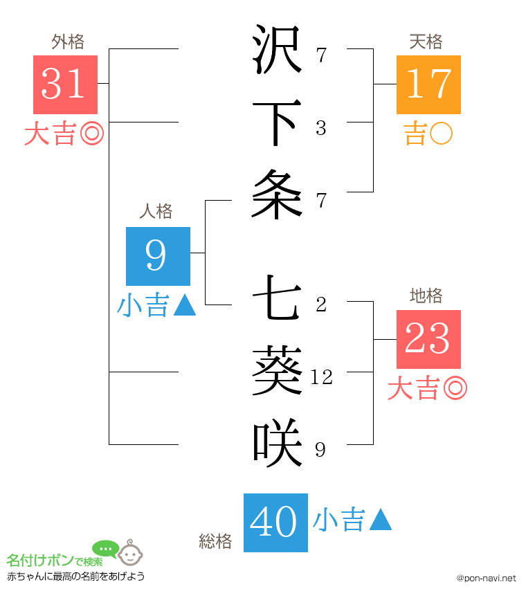 沢下条 七葵咲さんの姓名判断結果