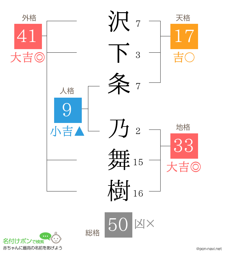 沢下条 乃舞樹さんの姓名判断結果