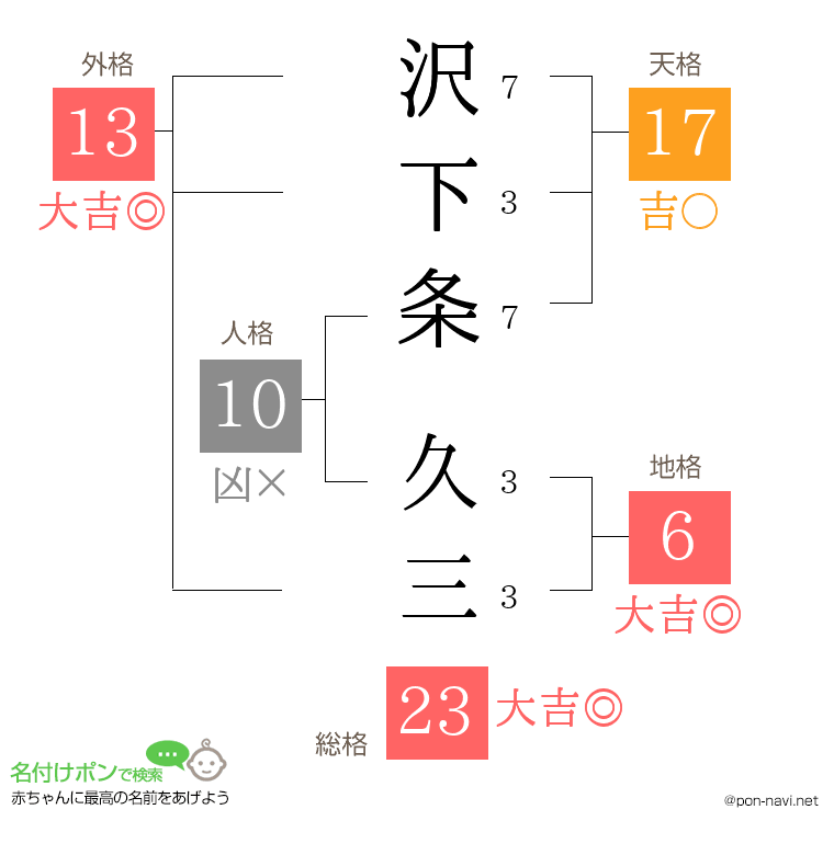 沢下条 久三さんの姓名判断結果