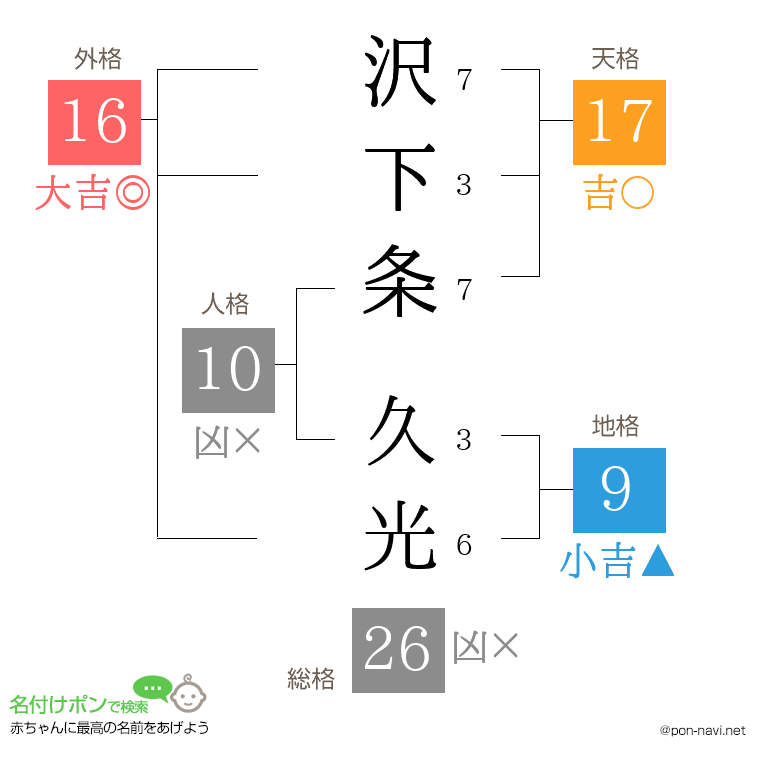 沢下条 久光さんの姓名判断結果