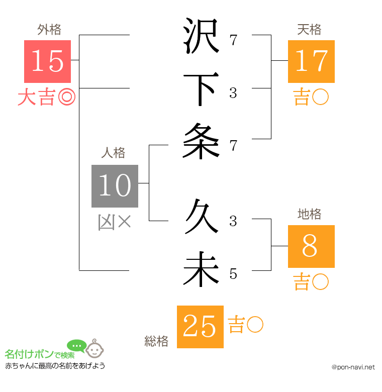 沢下条 久未さんの姓名判断結果