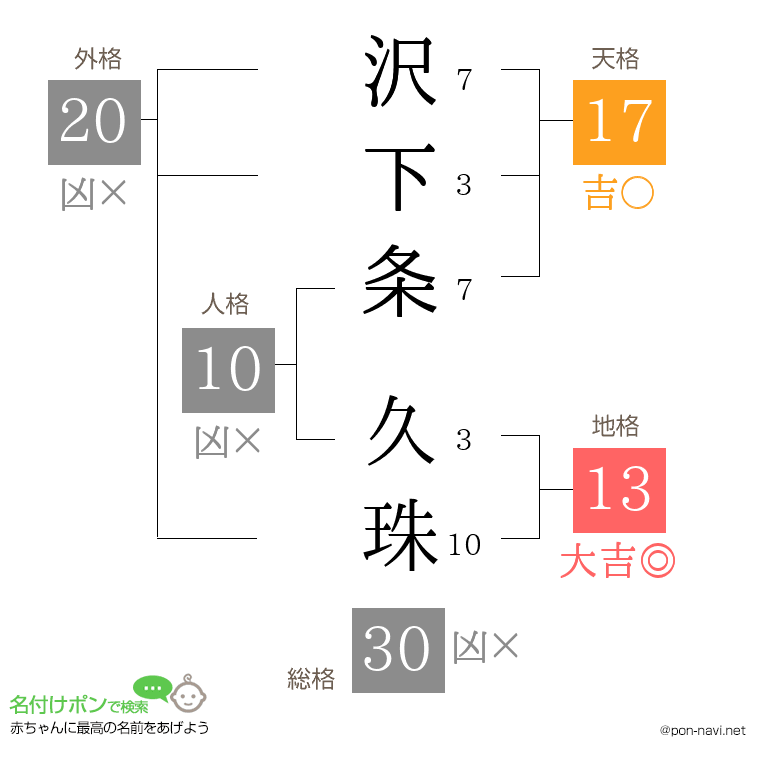 沢下条 久珠さんの姓名判断結果