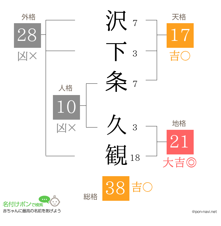 沢下条 久観さんの姓名判断結果