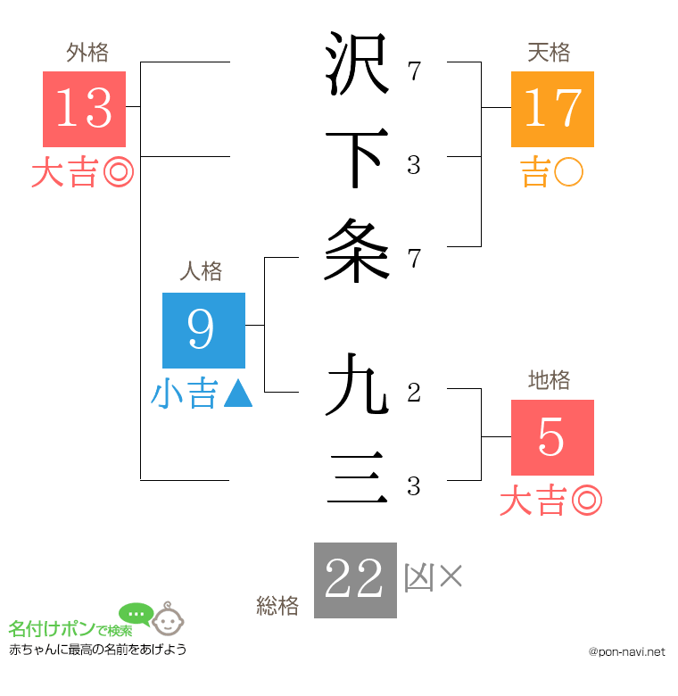 沢下条 九三さんの姓名判断結果