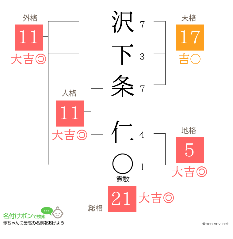 沢下条 仁さんの姓名判断結果