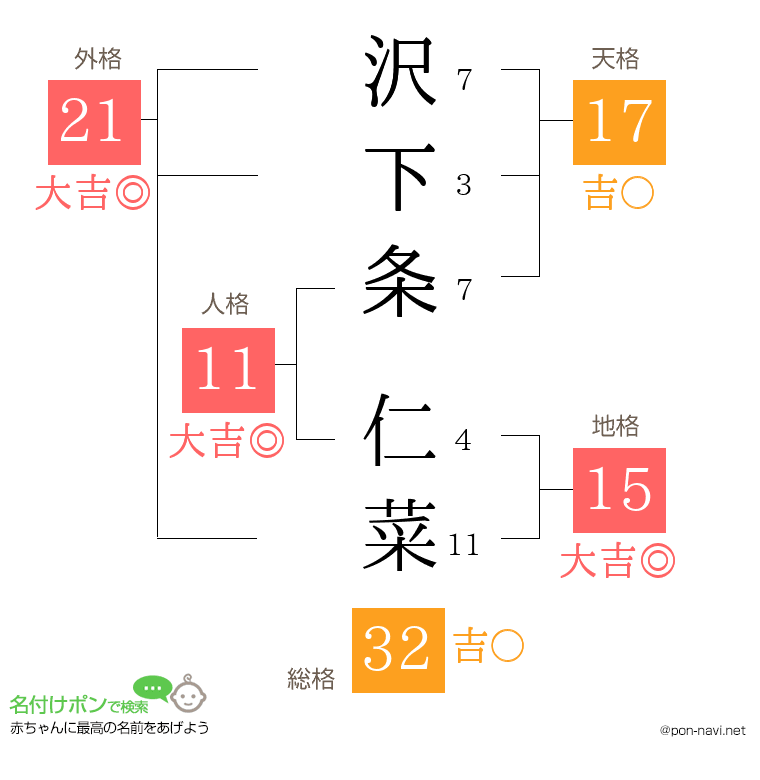 沢下条 仁菜さんの姓名判断結果