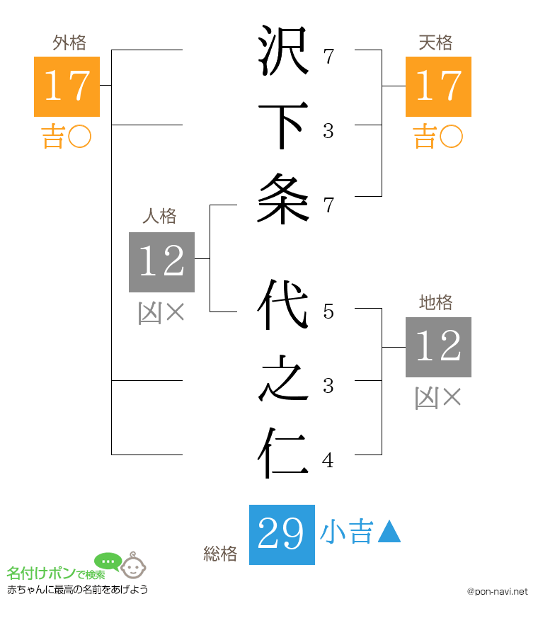 沢下条 代之仁さんの姓名判断結果