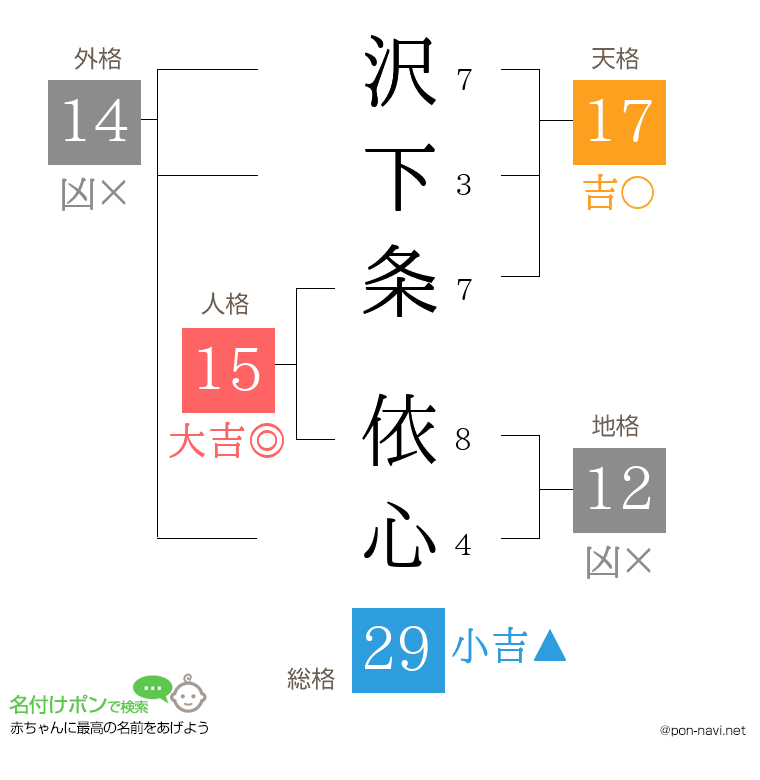 沢下条 依心さんの姓名判断結果