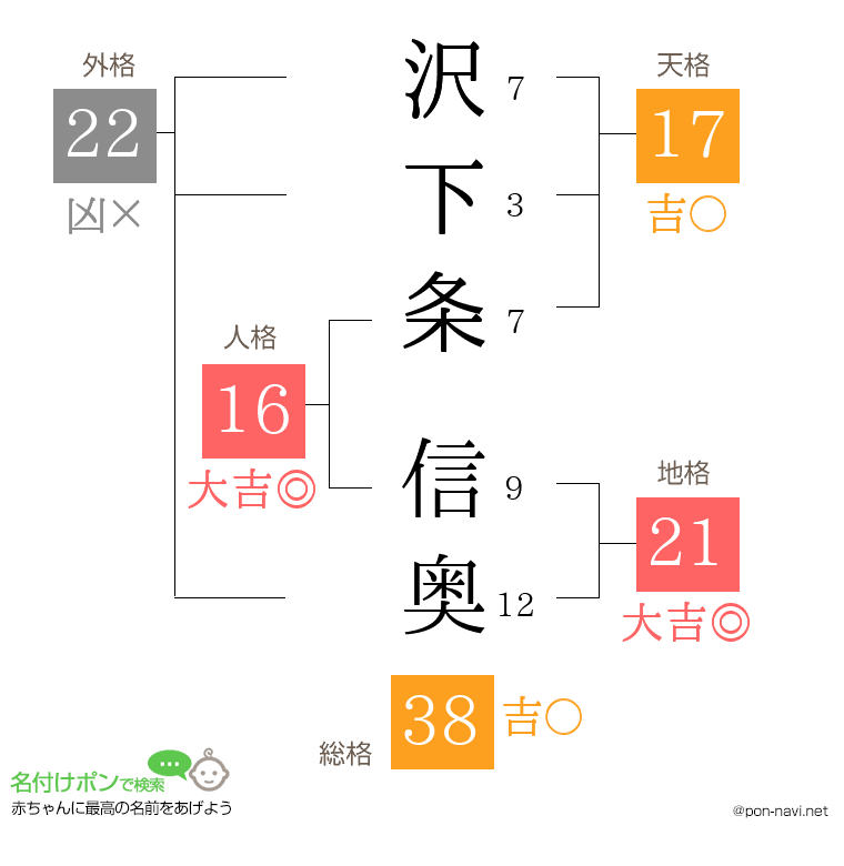 沢下条 信奥さんの姓名判断結果