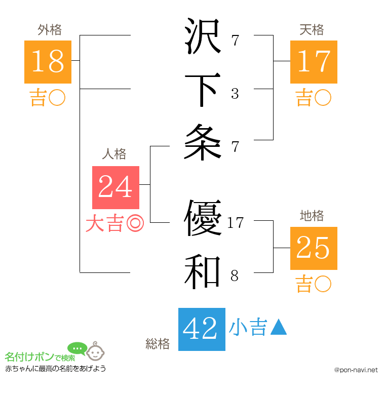 沢下条 優和さんの姓名判断結果