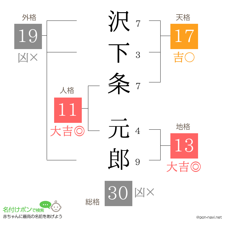 沢下条 元郎さんの姓名判断結果
