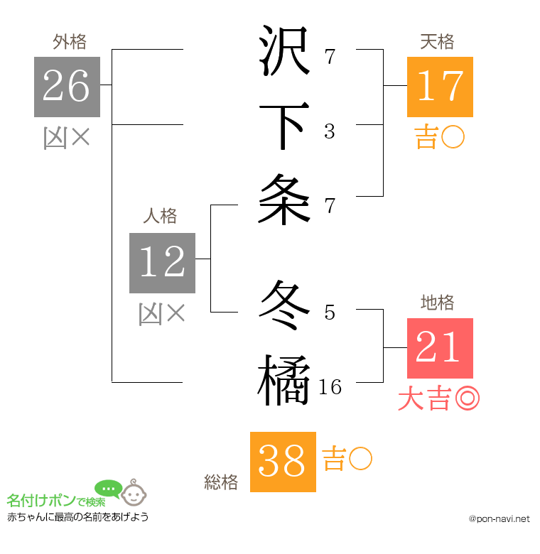 沢下条 冬橘さんの姓名判断結果