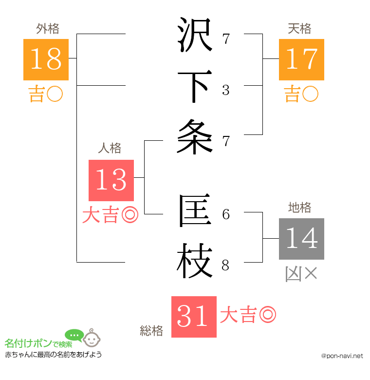 沢下条 匡枝さんの姓名判断結果