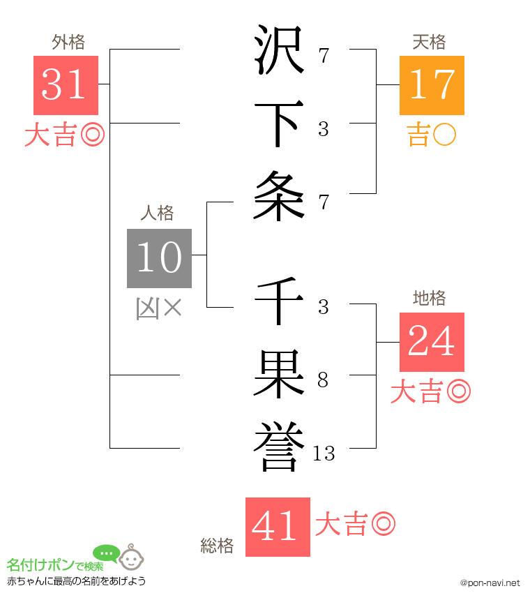 沢下条 千果誉さんの姓名判断結果