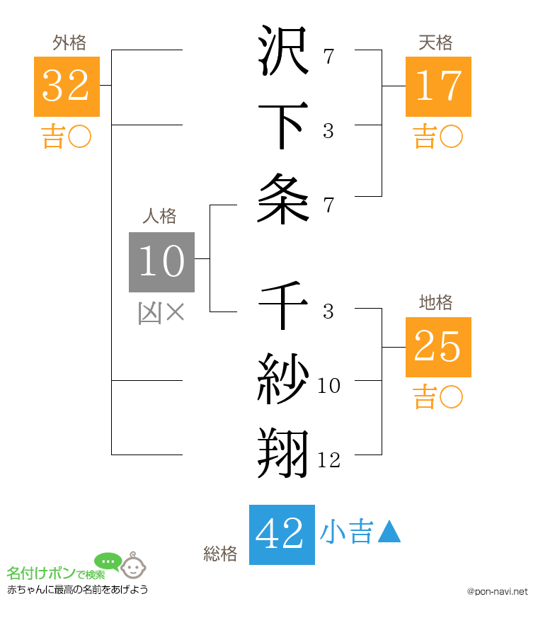沢下条 千紗翔さんの姓名判断結果