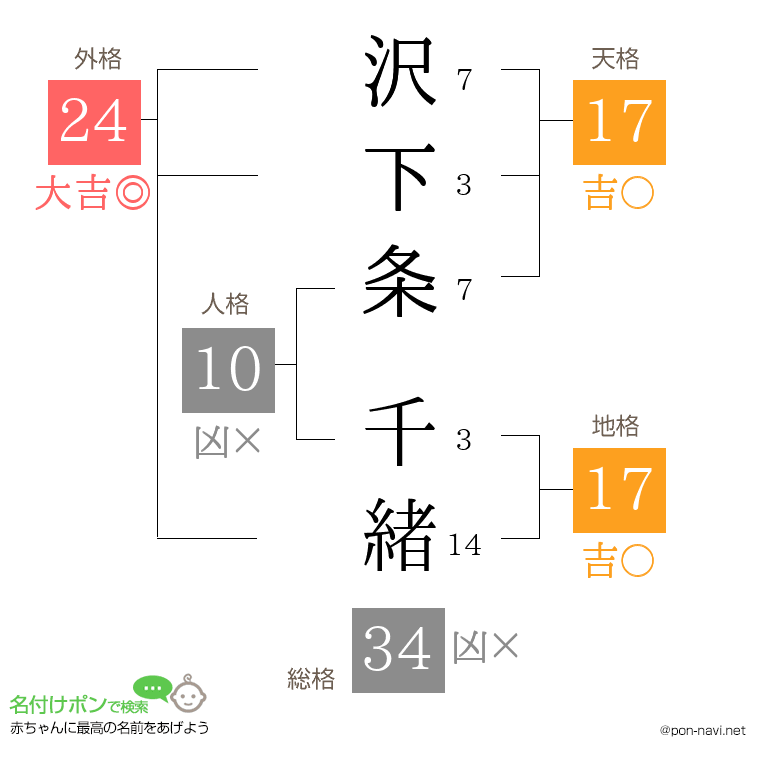 沢下条 千緒さんの姓名判断結果