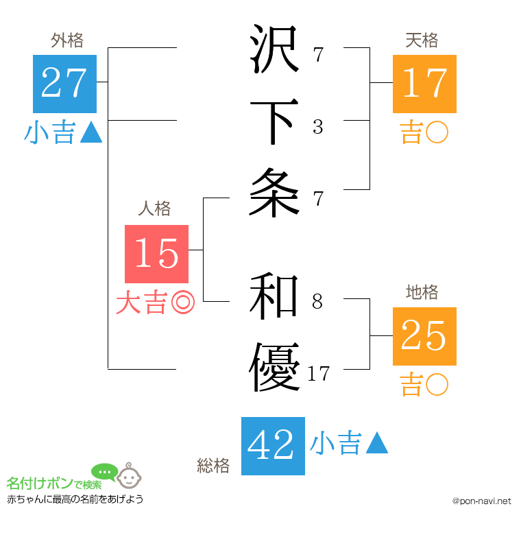 沢下条 和優さんの姓名判断結果