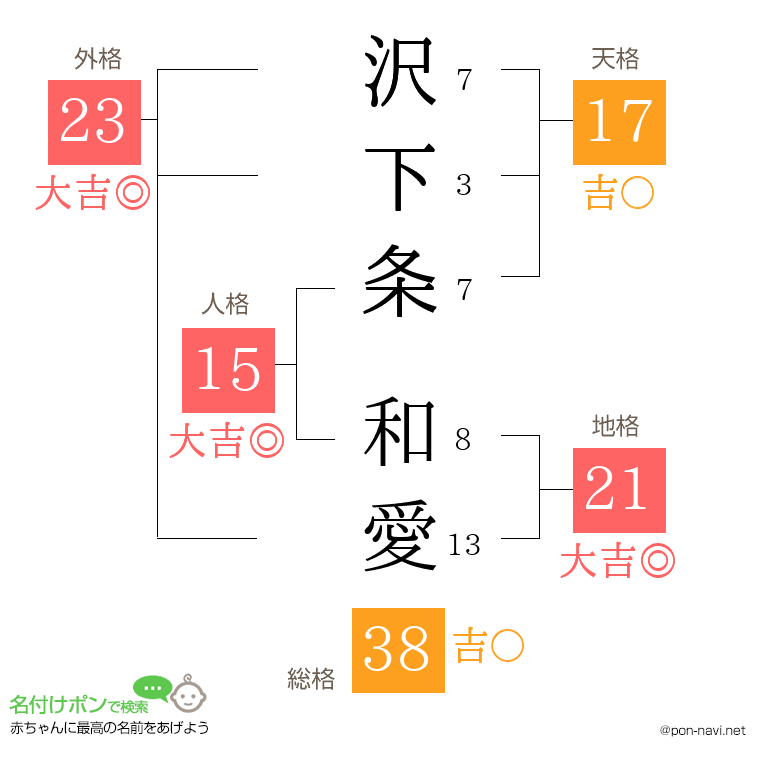沢下条 和愛さんの姓名判断結果