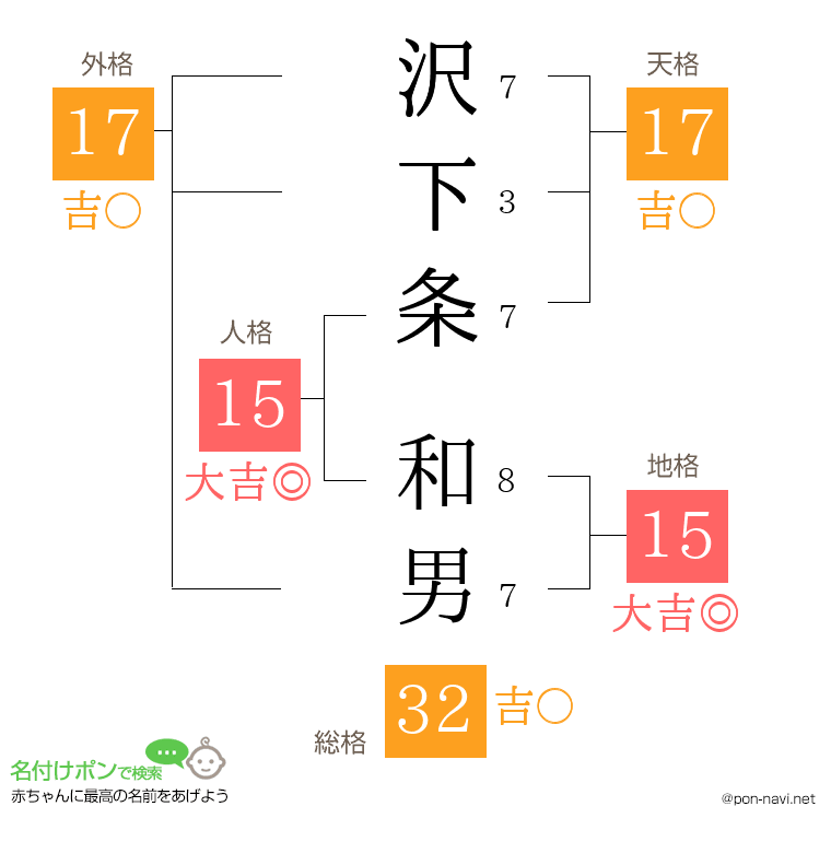 沢下条 和男さんの姓名判断結果