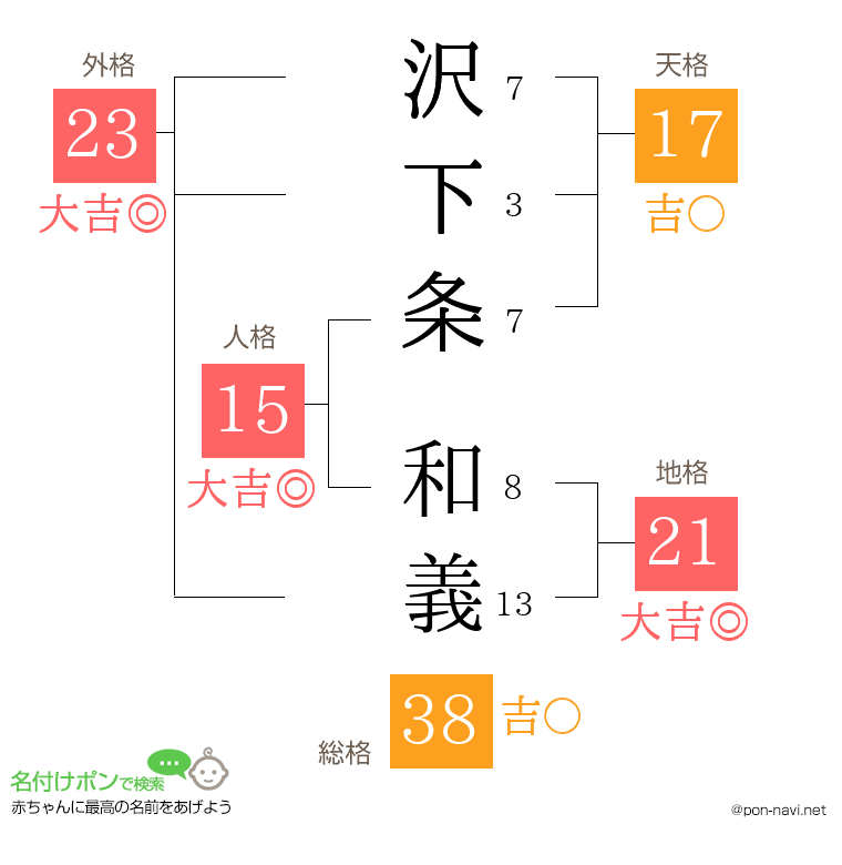 沢下条 和義さんの姓名判断結果