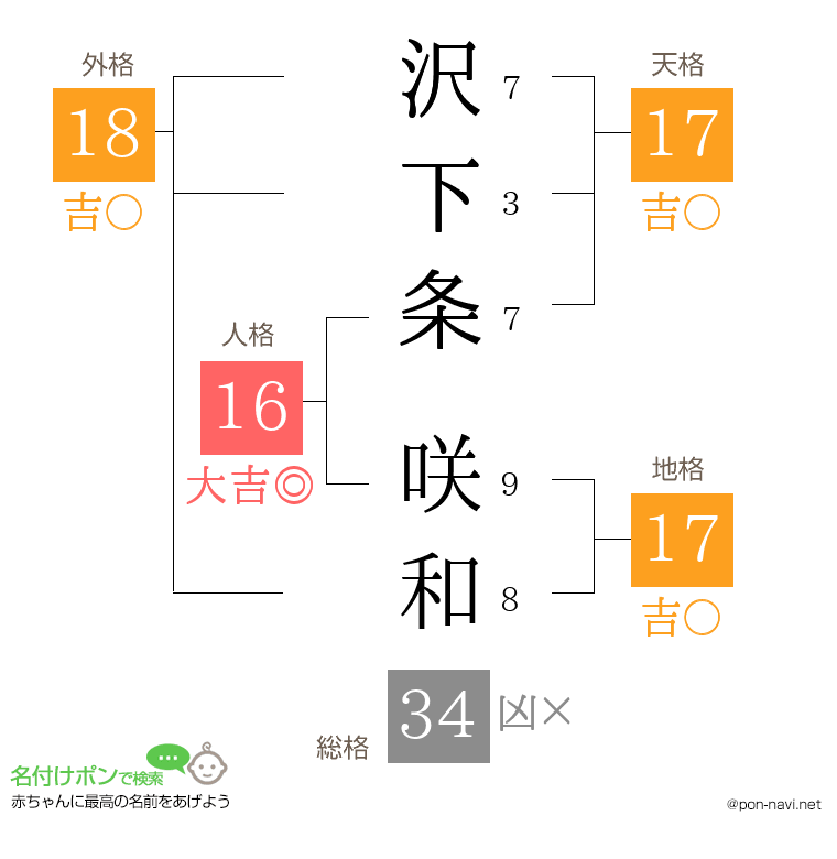 沢下条 咲和さんの姓名判断結果