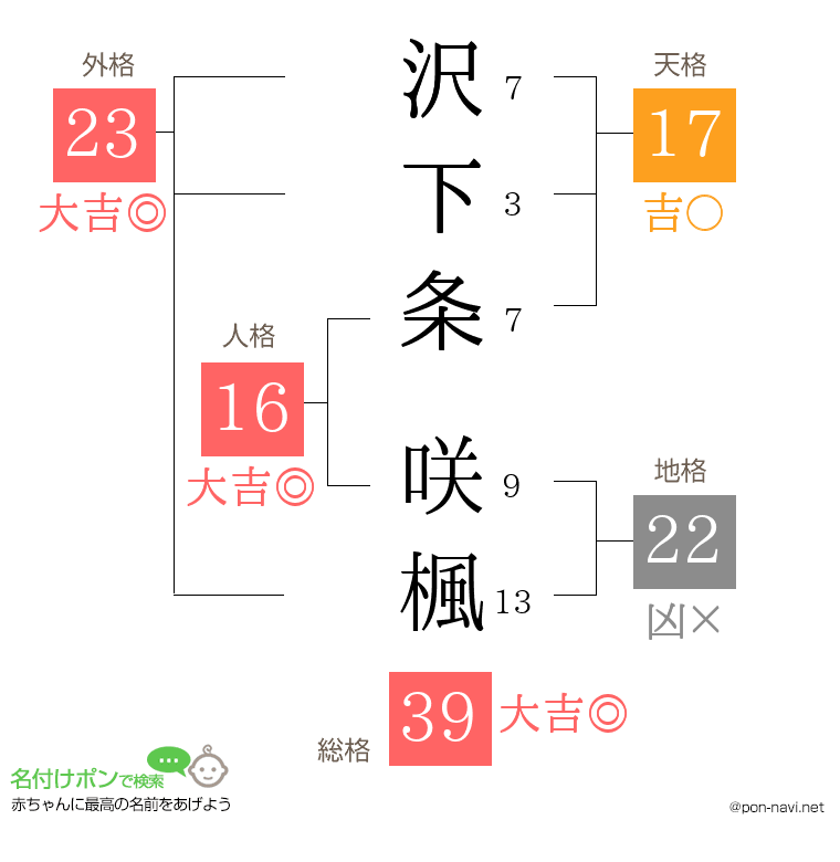 沢下条 咲楓さんの姓名判断結果