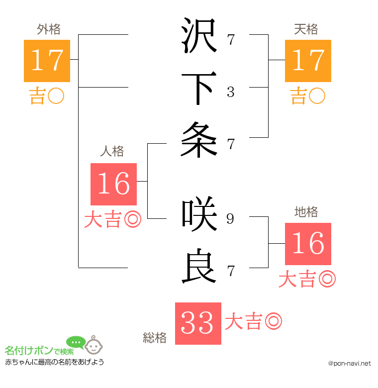 沢下条 咲良さんの姓名判断結果