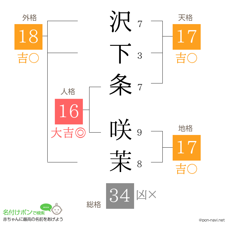 沢下条 咲茉さんの姓名判断結果