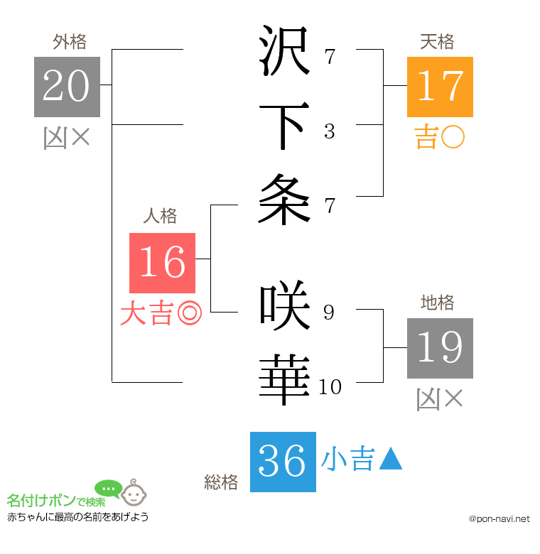 沢下条 咲華さんの姓名判断結果