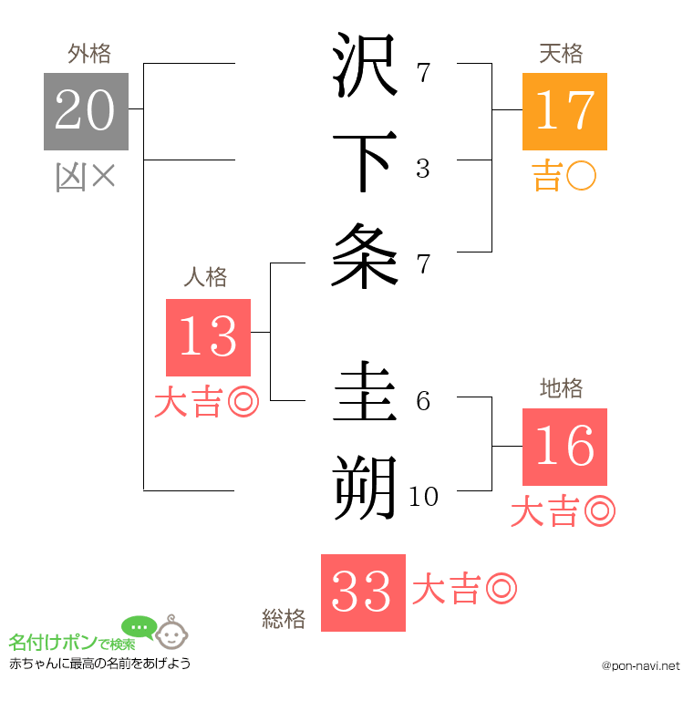 沢下条 圭朔さんの姓名判断結果