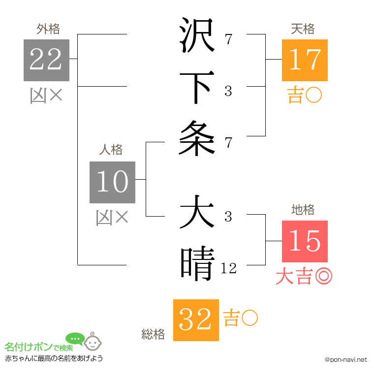 沢下条 大晴さんの姓名判断結果