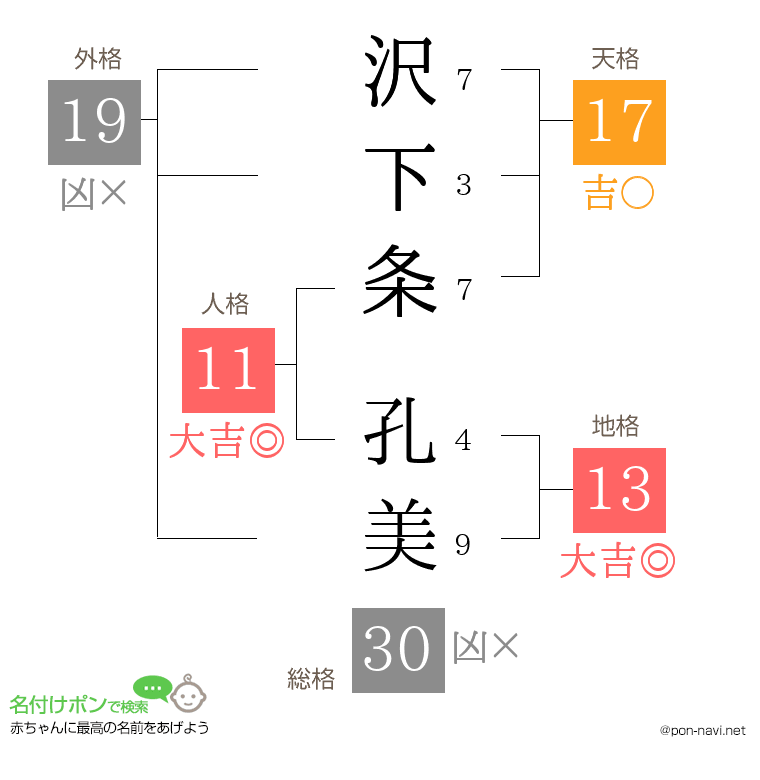 沢下条 孔美さんの姓名判断結果