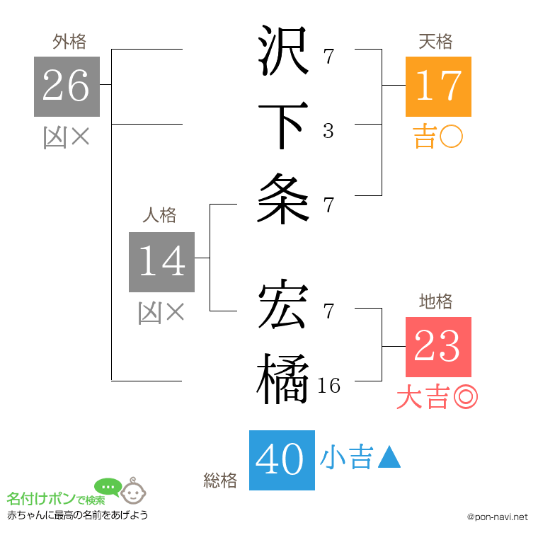 沢下条 宏橘さんの姓名判断結果